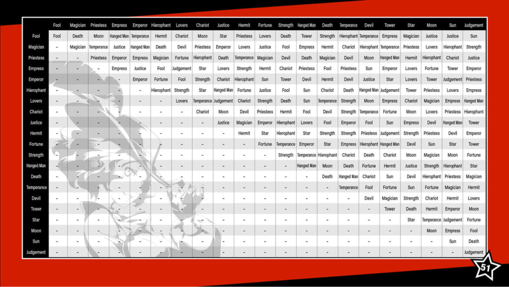 Persona 5 / Persona 5 Royal - Persona 5 Fusion Chart