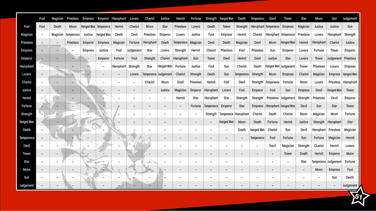 Persona 5 Royal Fusion Chart