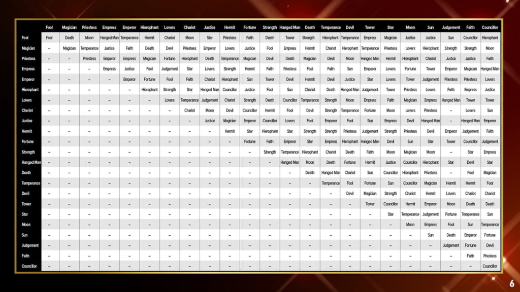 Persona 5 Royal Fusion Calculator: Chart, Stats & Formulas