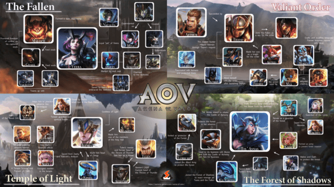 Arena of Valor Lore Factions 