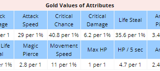 Arena of Valor Attribute/Stat gold value