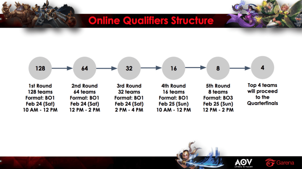 arena of valor cup qualifier rules